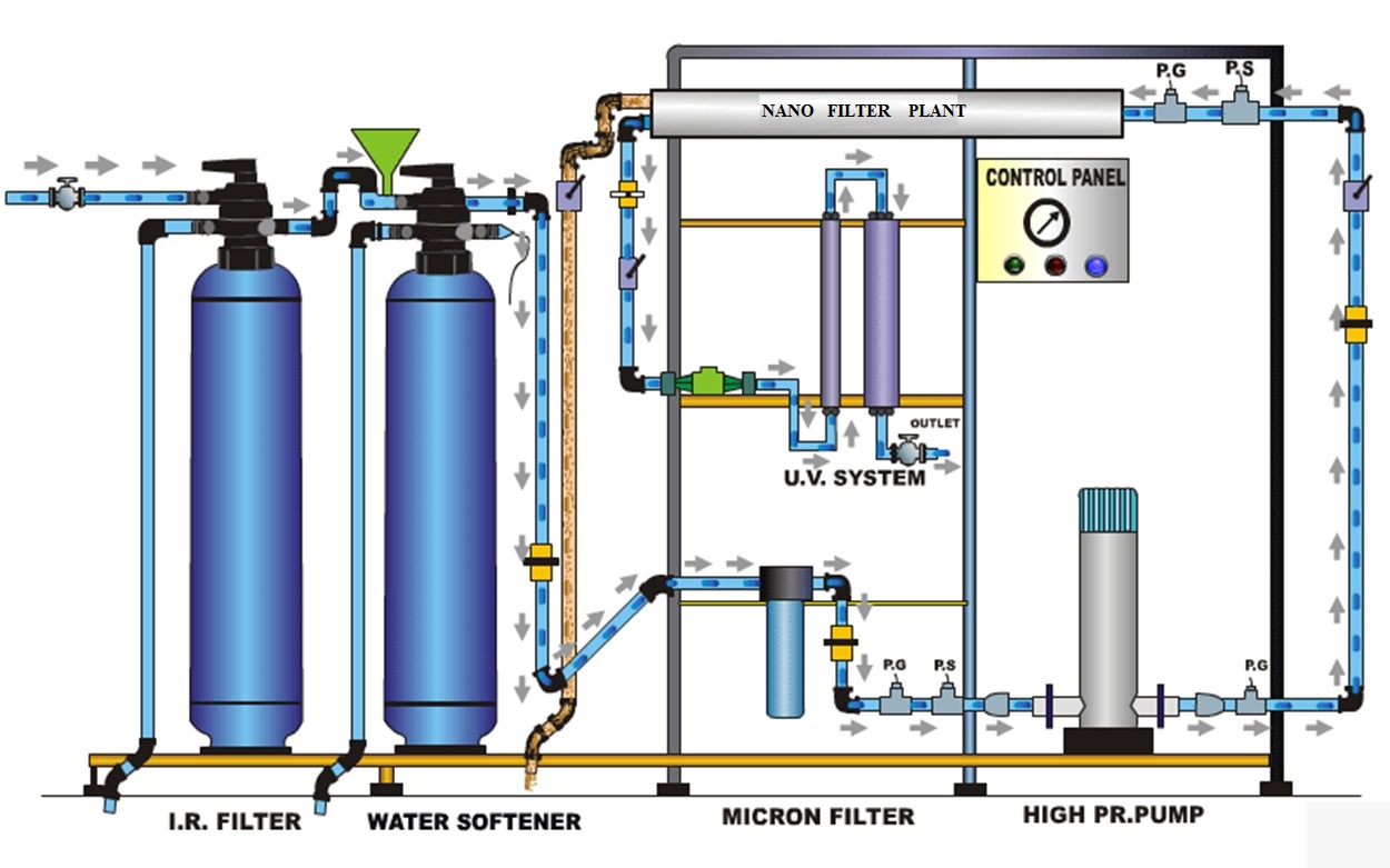 Nano Filter Plant (Terafil)