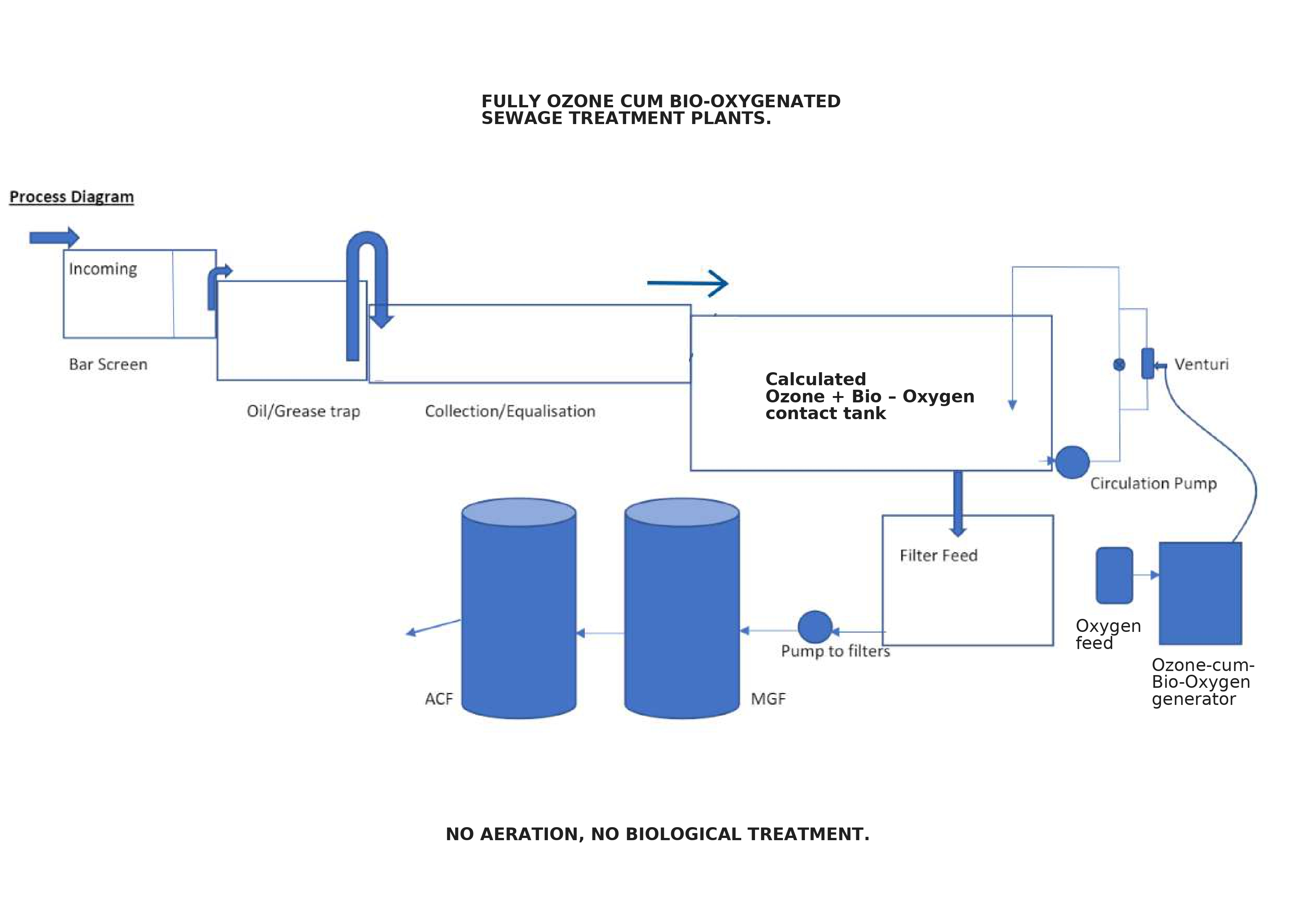 STP Process Flow