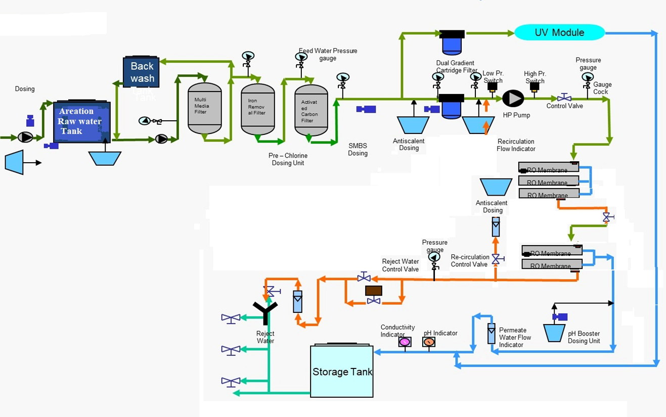 Dual Pass RO Project Layout